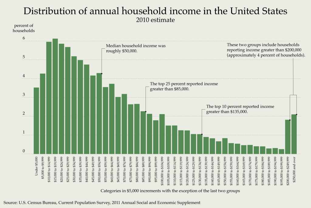 Distribution_of_Annual_Household_Income_in_the_United_States_2010